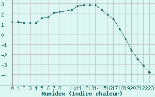 Courbe de l'humidex pour Pudasjrvi lentokentt