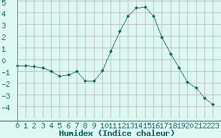 Courbe de l'humidex pour Bourges (18)