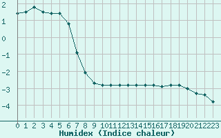 Courbe de l'humidex pour Brocken