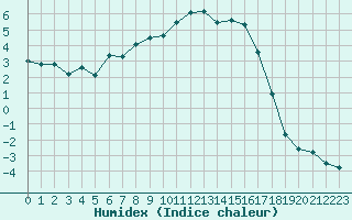 Courbe de l'humidex pour Mierkenis