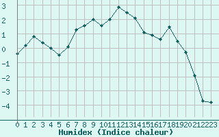 Courbe de l'humidex pour Pian Rosa (It)