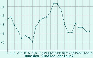 Courbe de l'humidex pour Selonnet - Chabanon (04)