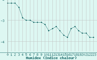 Courbe de l'humidex pour Feldberg-Schwarzwald (All)