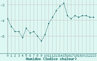 Courbe de l'humidex pour Nancy - Ochey (54)