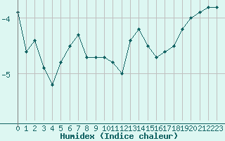 Courbe de l'humidex pour Fichtelberg