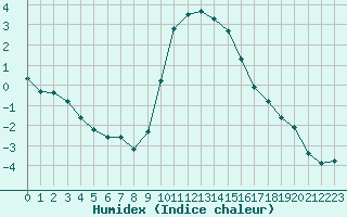 Courbe de l'humidex pour Gap-Sud (05)