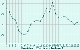 Courbe de l'humidex pour Chasseral (Sw)