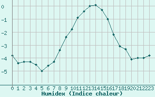 Courbe de l'humidex pour Wiesenburg