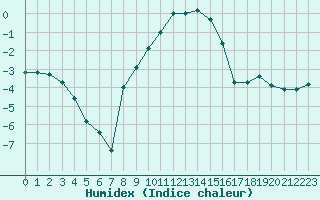 Courbe de l'humidex pour Montana