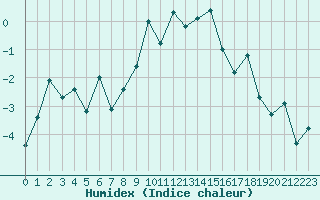 Courbe de l'humidex pour Grand Saint Bernard (Sw)