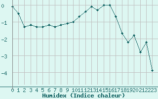 Courbe de l'humidex pour Preonzo (Sw)