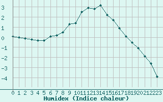 Courbe de l'humidex pour Vaestmarkum