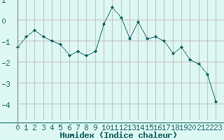 Courbe de l'humidex pour Adelboden