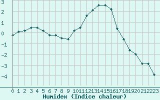 Courbe de l'humidex pour Annecy (74)