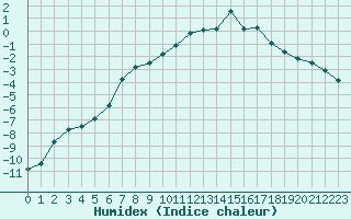 Courbe de l'humidex pour Buffalora