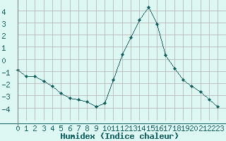 Courbe de l'humidex pour Herserange (54)