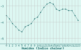 Courbe de l'humidex pour Attenkam