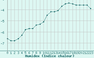 Courbe de l'humidex pour Norsjoe