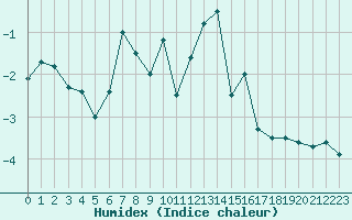 Courbe de l'humidex pour Katschberg