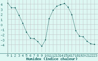 Courbe de l'humidex pour Jussy (02)