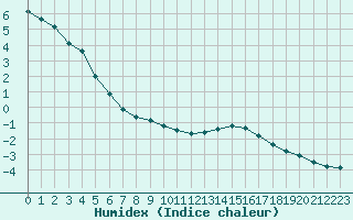 Courbe de l'humidex pour Langres (52) 