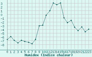 Courbe de l'humidex pour Grimentz (Sw)