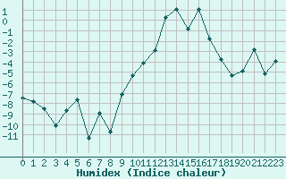 Courbe de l'humidex pour Oberstdorf