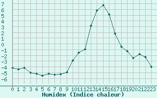 Courbe de l'humidex pour Aoste (It)