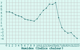 Courbe de l'humidex pour Romorantin (41)