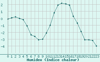 Courbe de l'humidex pour Toussus-le-Noble (78)