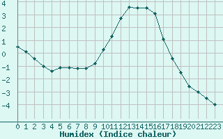 Courbe de l'humidex pour Lerida (Esp)