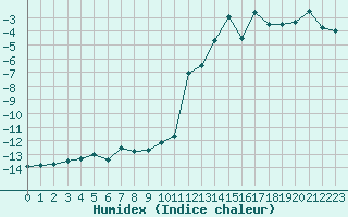 Courbe de l'humidex pour Grand Saint Bernard (Sw)