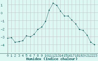 Courbe de l'humidex pour Arvieux (05)