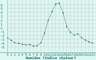 Courbe de l'humidex pour Bousson (It)