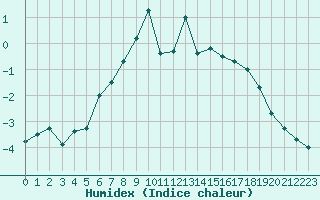 Courbe de l'humidex pour Churanov