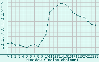 Courbe de l'humidex pour Brianon (05)