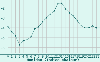 Courbe de l'humidex pour Hailuoto Marjaniemi