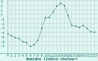 Courbe de l'humidex pour Le Chevril - Nivose (73)