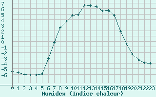 Courbe de l'humidex pour Laksfors