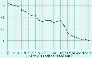 Courbe de l'humidex pour Mont-Saint-Vincent (71)