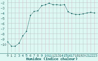 Courbe de l'humidex pour Varkaus Kosulanniemi