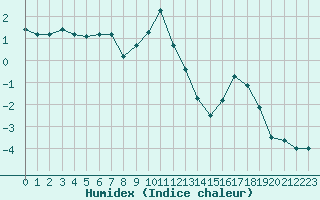 Courbe de l'humidex pour Baraque Fraiture (Be)