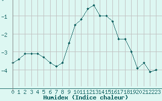 Courbe de l'humidex pour Oravita