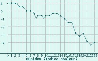 Courbe de l'humidex pour Spangdahlem