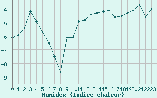 Courbe de l'humidex pour Dyranut