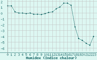 Courbe de l'humidex pour Charleville-Mzires (08)