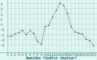 Courbe de l'humidex pour Brianon (05)