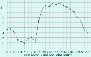 Courbe de l'humidex pour Kittila Kk