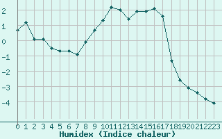 Courbe de l'humidex pour Hohenpeissenberg