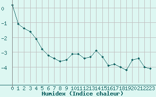 Courbe de l'humidex pour Port d'Aula - Nivose (09)